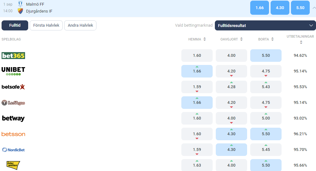 Jämför Odds hos Olika Spelbolag